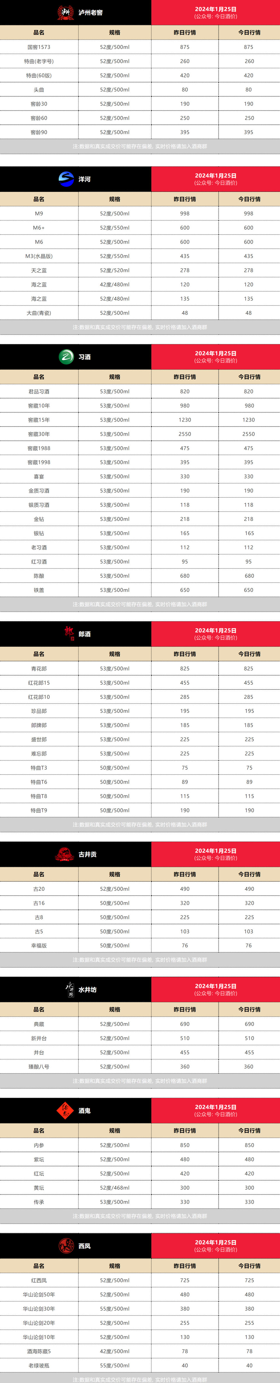 今日酒价-龙茅价格上涨 各大名酒批发参考价 1月25日
