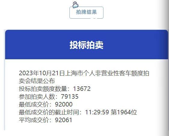 跌破八万人！10月沪牌竞拍者中标率近20%，价格出现松动_腾讯新闻