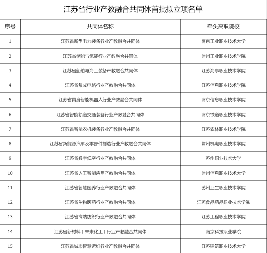 共15个！江苏省行业产教融合共同体首批拟立项名单公示_腾讯新闻
