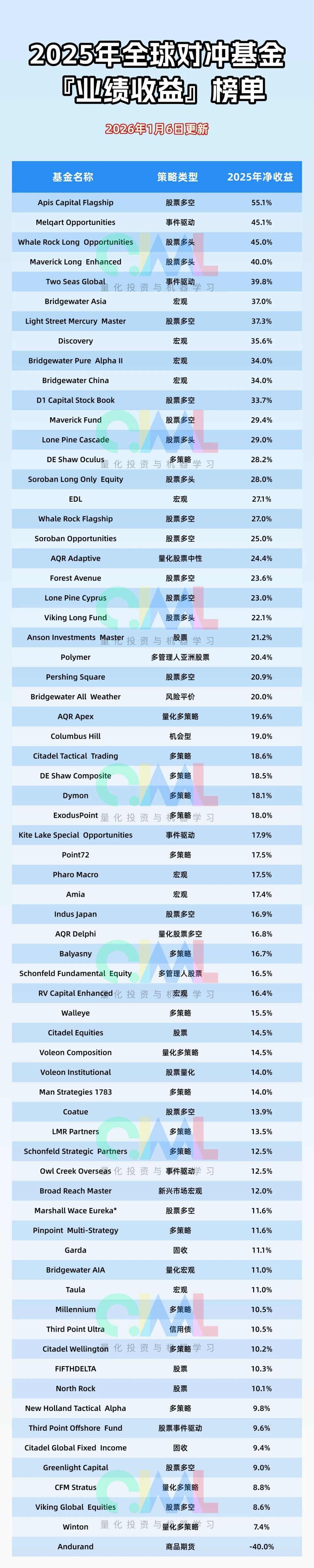 2025年全球对冲基金『业绩收益』公布！AQR、D.E. Shaw表现亮眼~-腾讯新闻