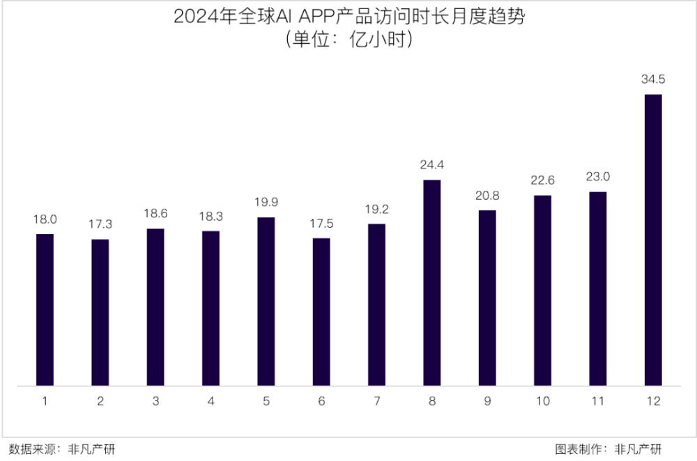 非凡产研 | 2024年全球GenAI行业年报 · 原文图片 16
