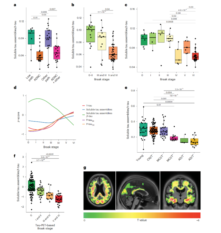 《自然·医学》：tau蛋白真是个大宝藏…