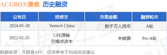 ACGBOX漫盒公布A轮融资，融资额数千万人民币，投资方为Ventech China_腾讯新闻