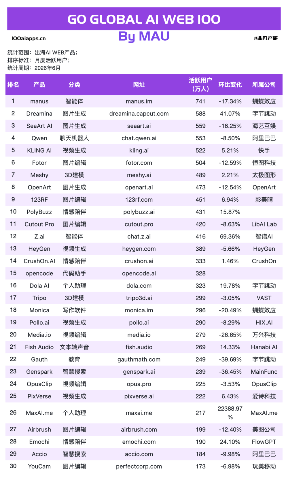出海AI Web应用数据：63款产品在跌，有人却刚拿走4亿美元 · 原文图片 3