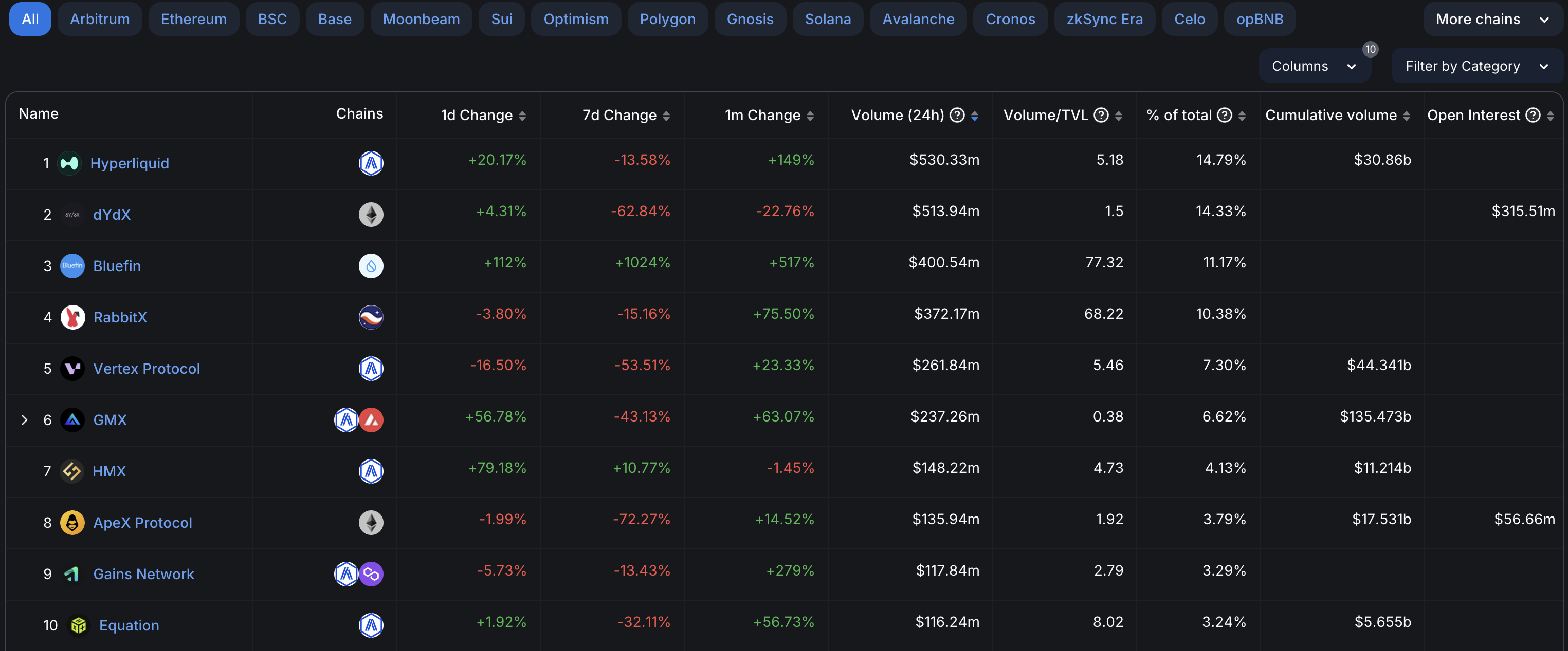 Sui 生态衍生品协议Bluefin 24小时交易量达4 亿美金，排名所有衍生品产品第三- 腾讯云开发者社区-腾讯云