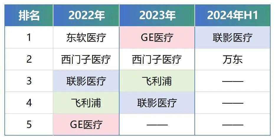 ge医疗怎么样GE蝉联第一，近三年县域CT市场品牌排行榜_https://www.jmylbn.com_新闻资讯_第8张