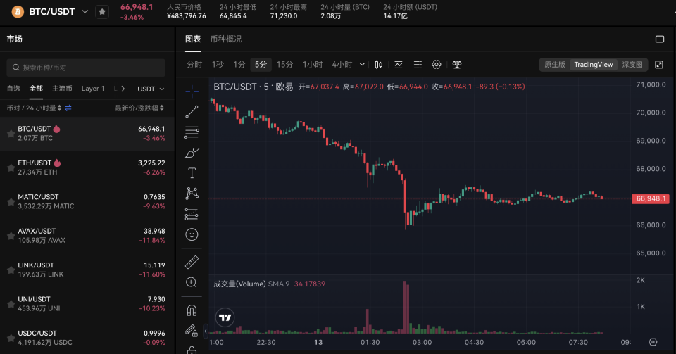 行情比特币凌晨跌破66000美元日内跌幅达346