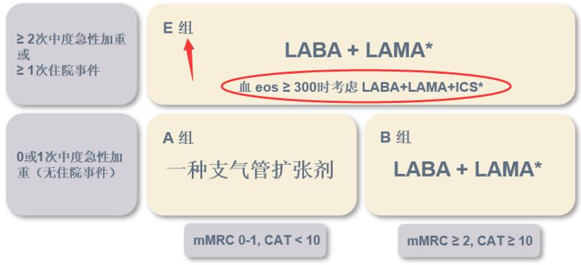 慢阻肺药物治疗：单药、双药或三联吸入制剂该如何选择，怎样调整？_腾讯新闻