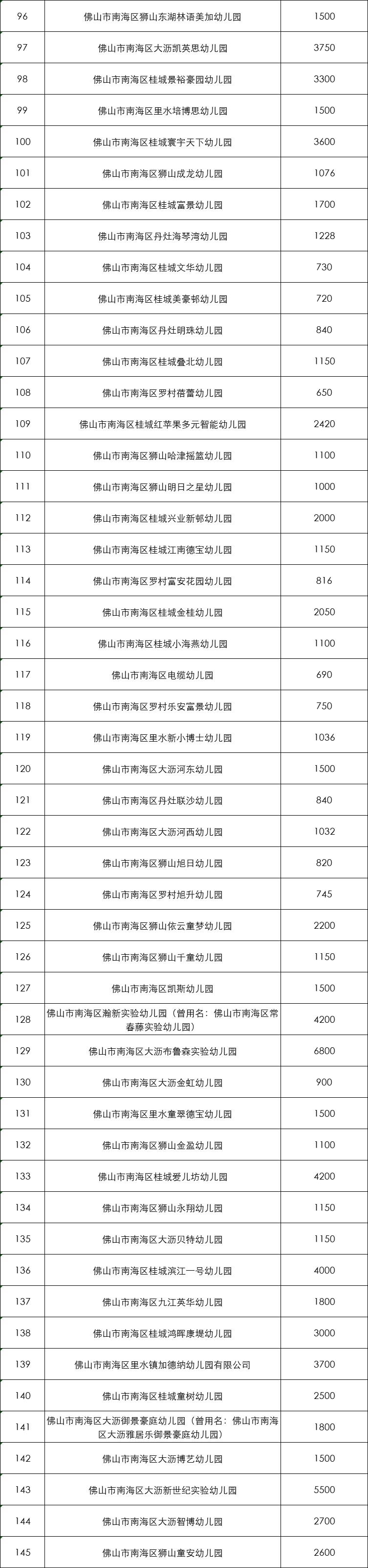 最新!南海区246所民办幼儿园保教费汇总