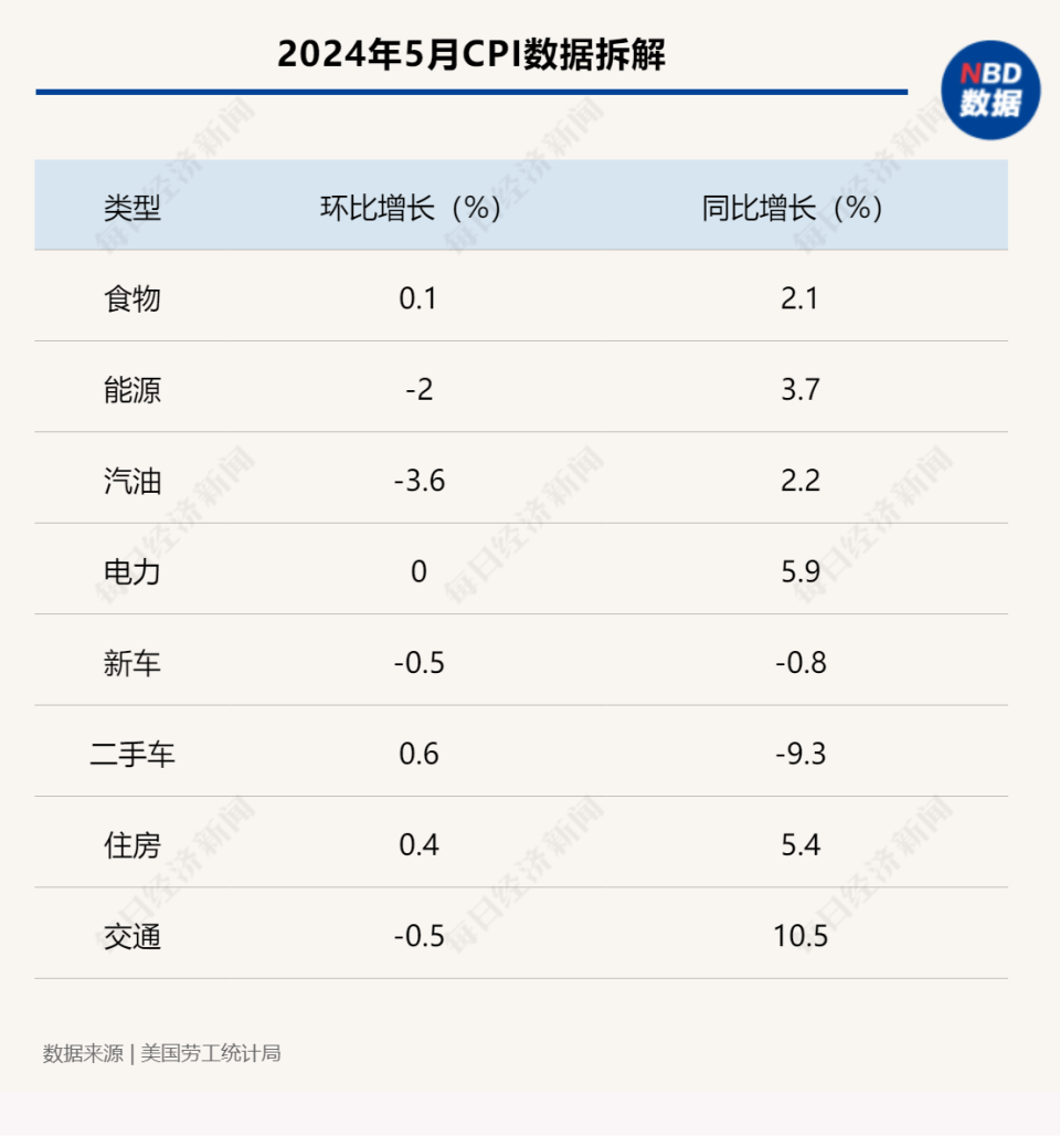 美國(guó)通脹“迷霧”：CPI兩連降拉滿11月降息預(yù)期，當(dāng)?shù)叵M(fèi)者卻直言“物價(jià)沒太大變化”