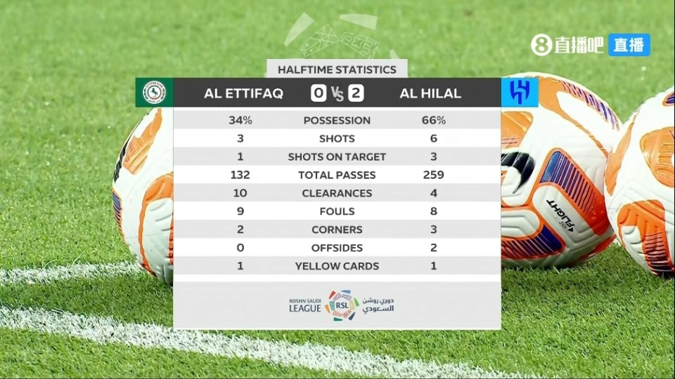 半场米林科维奇破门内维斯送助攻利雅得新月暂20达曼协作