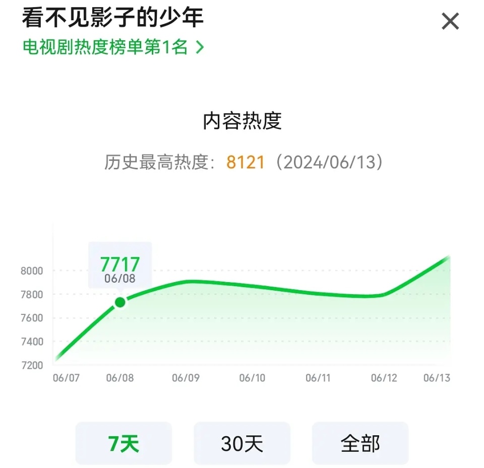 微信视频：49图库免费资料大全澳门《影子少年》破8000，就算王士涂下跪，也救不了槽点满满的大结局