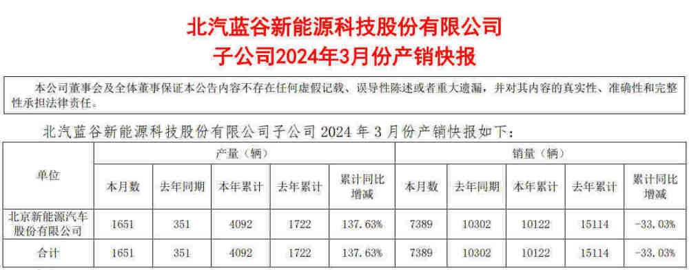 V观财报丨北汽蓝谷：3月子公司汽车销量同比降33 03 腾讯新闻