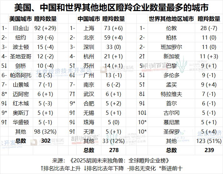 《2025胡润未来独角兽：全球瞪羚企业榜》发布 三家长沙企业入选_腾讯新闻