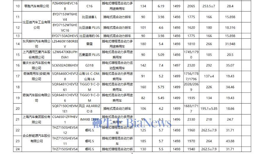 工信部最新发布《减免车辆购置税的新能源汽车车型目录》