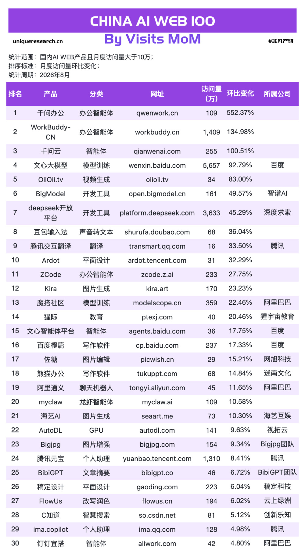 千问办公首月+552%、WorkBuddy再翻倍 · 原文图片 7