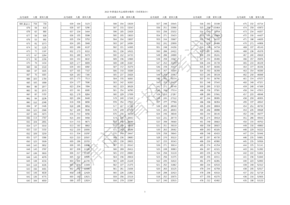 天津高考一本线579图片