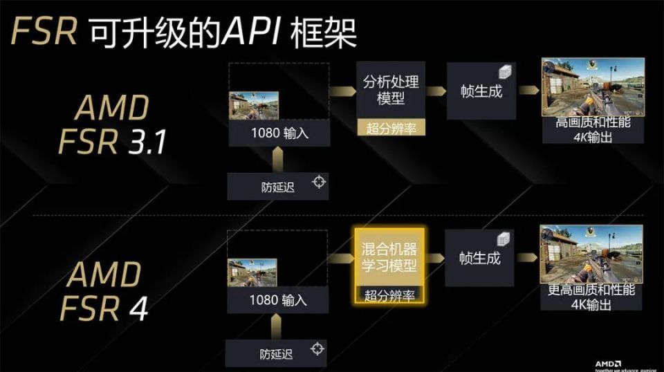 AMD推出FSR 4，仅支持RX 900
