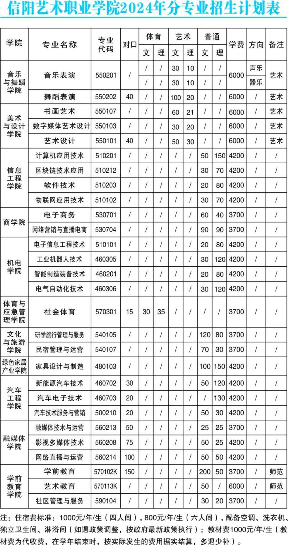 林州建筑职业技术学院,信阳艺术职业学院2024年招生计划及历年分数线