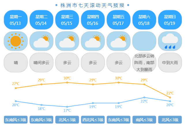 株洲未来一周天气预报