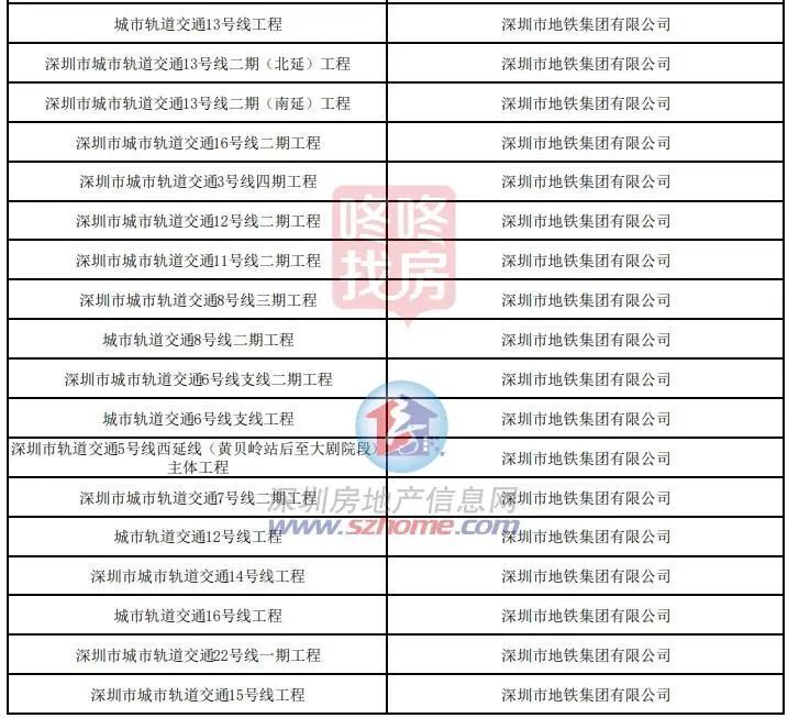 深圳约20条地铁+5条城际+3个交通枢纽，入列今年重大项目计划_腾讯新闻