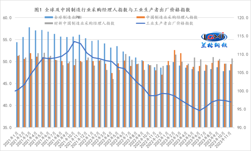 3%,由上月的環比持平轉為下降;工業生產者購進價格指數同比下降4