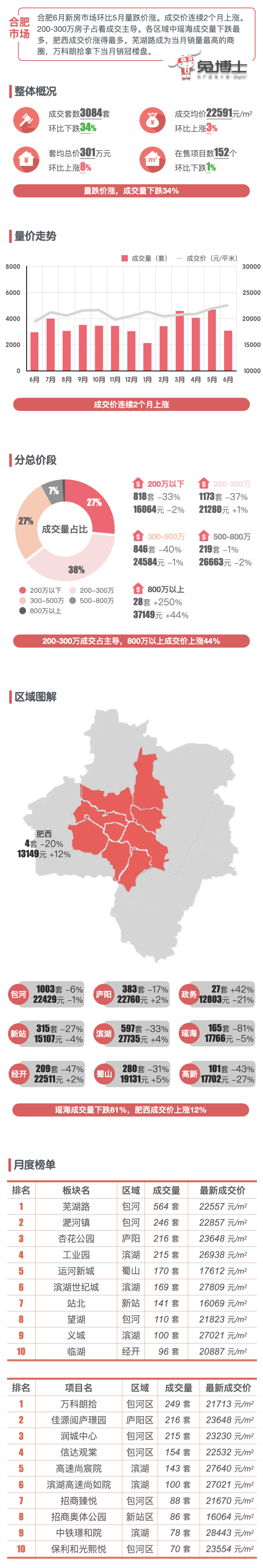 最新｜合肥楼市2023年6月新房行情解读_腾讯新闻