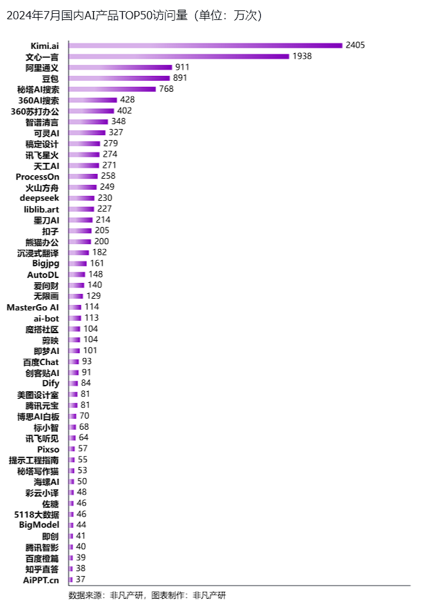 非凡产研：2024年7月全球AIGC行业月报-流量篇 · 原文图片 13