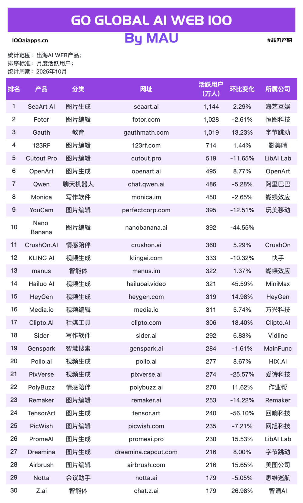 暴涨1475%与暴跌40%：Sora 2 落地后，谁接住了泼天的富贵？｜2025年10月AI百强榜 · 原文图片 4