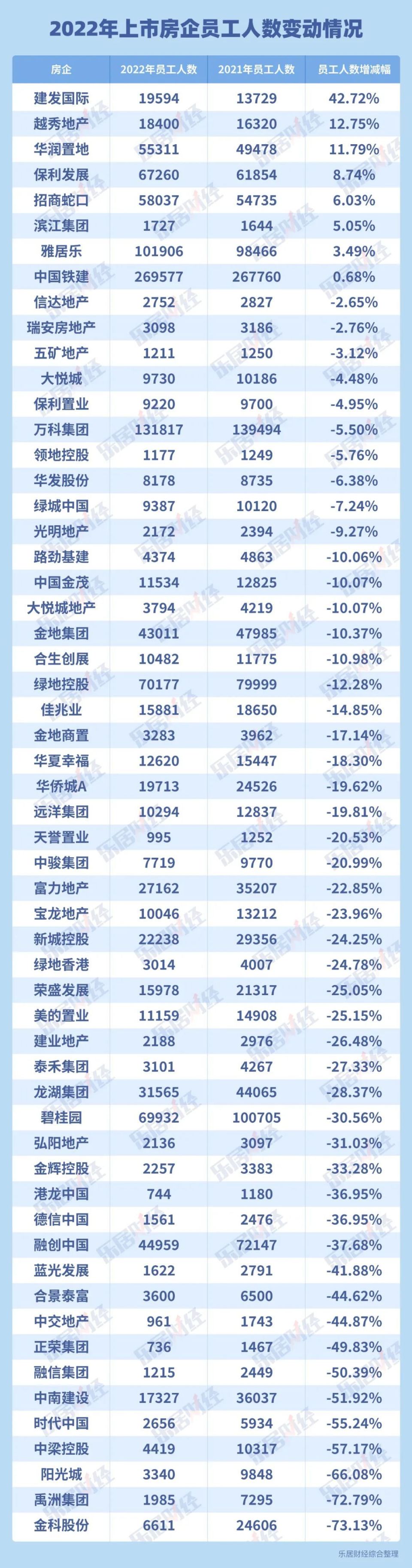 2022上市房企员工数变动盘点:仅8家实现员工人数正增长_腾讯新闻