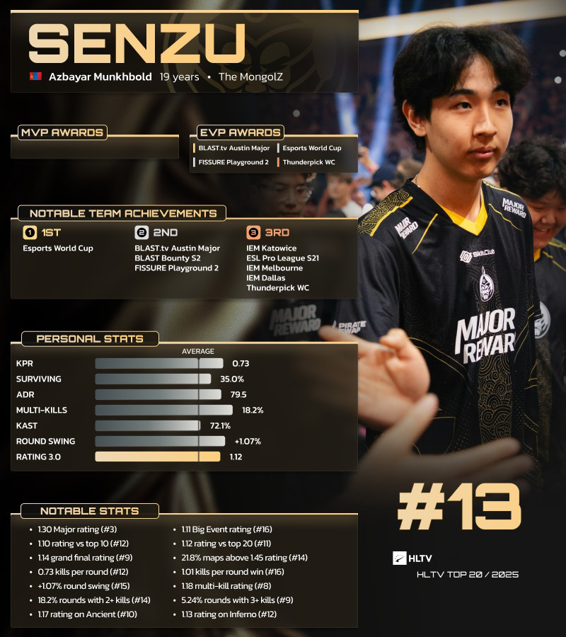CS晚报：19岁创造历史！Senzu成首位入选年度TOP20的亚洲战队选手_腾讯新闻