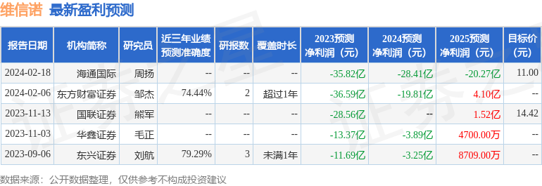 维信诺:2月23日接受机构调研,天风证券新春上市公司交流会参与_腾讯
