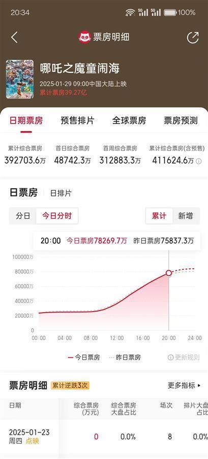 《哪吒2》票房6天破40億，超過(guò)《流浪地球2》進(jìn)入中國(guó)影史前十，網(wǎng)友：海報(bào)都來(lái)不及畫(huà)