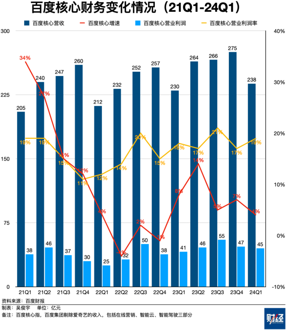 财报解读｜百度三大业务加速AI化，李彦宏称大模型实惠高效是下一目标-腾讯新闻