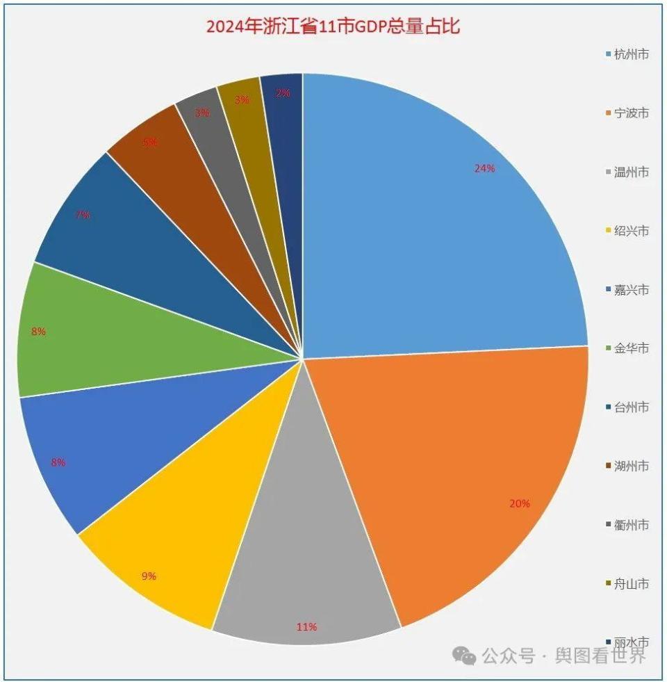2024年浙江省各地市GDP排名：杭州总量第一，舟山人均最高，丽水增速最高_腾讯新闻