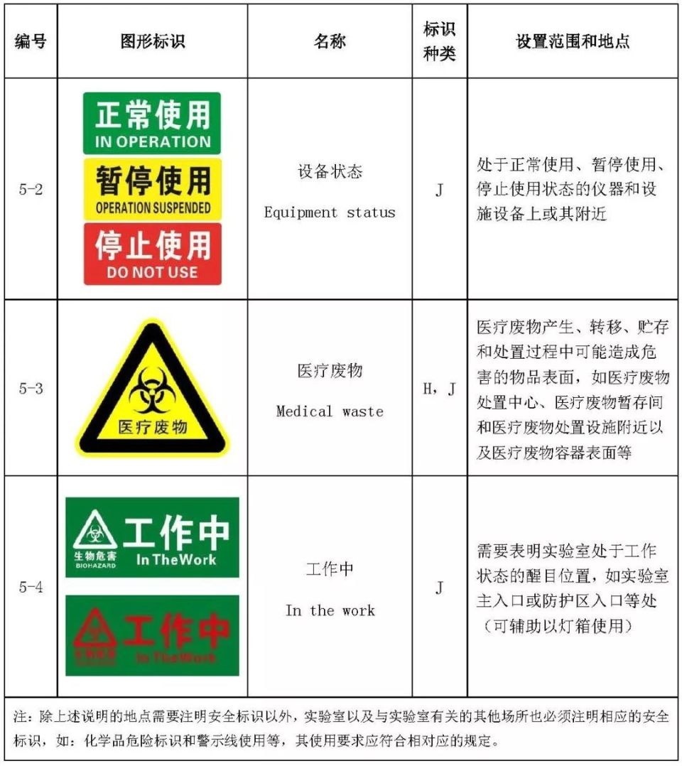 收藏最全实验室生物安全标识图集