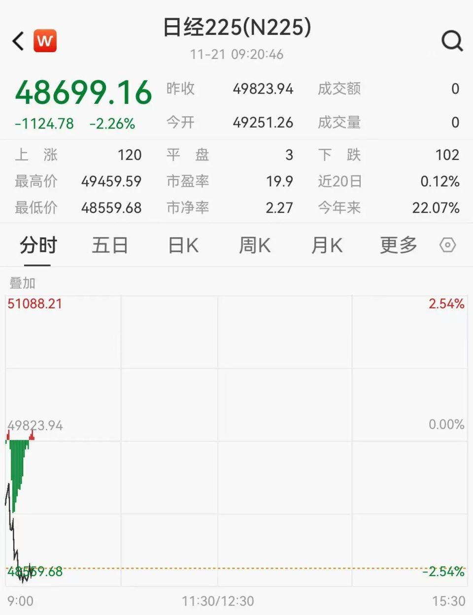 日韩股市大跳水，软银跌11%，三星跌超4%，海力士跌超7%-腾讯新闻