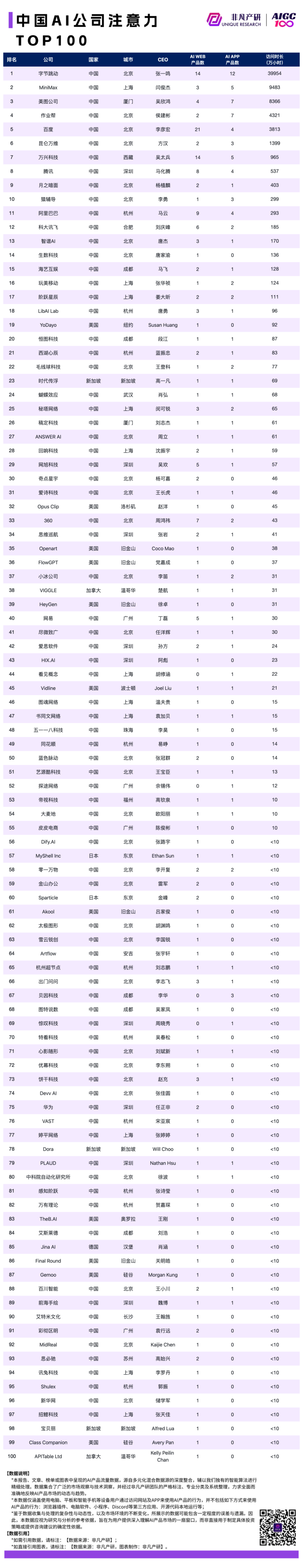 2024 年 9 月 AI 行业榜，包含独角兽、收入、产品和粘性榜单，区分全球、国内和出海 · 原文图片 13