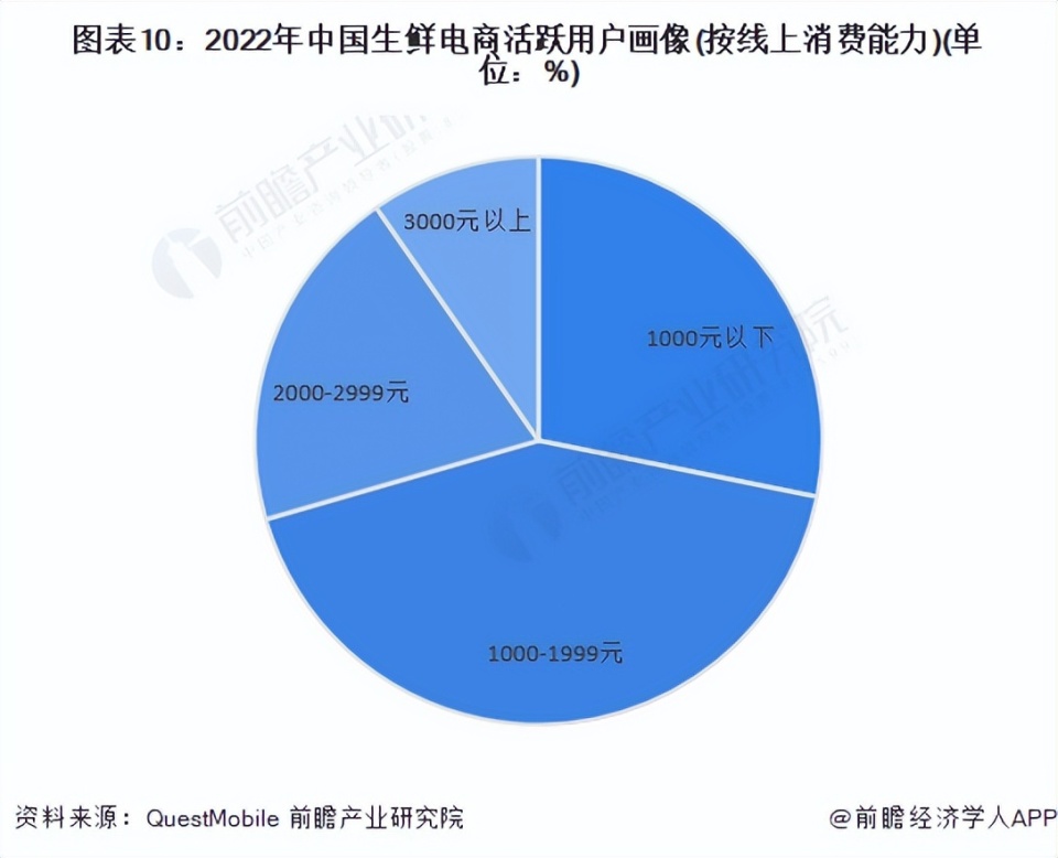“行业前瞻”2023-2028年中国生鲜电商行业发展分析_腾讯新闻