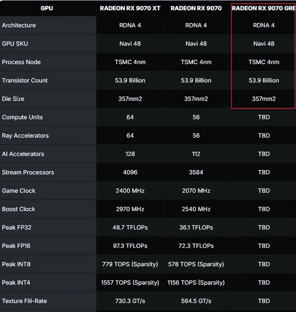 TechPowerUp发布GPU-Z 2.65版，证实AMD将发布RX 9070 GRE_腾讯新闻