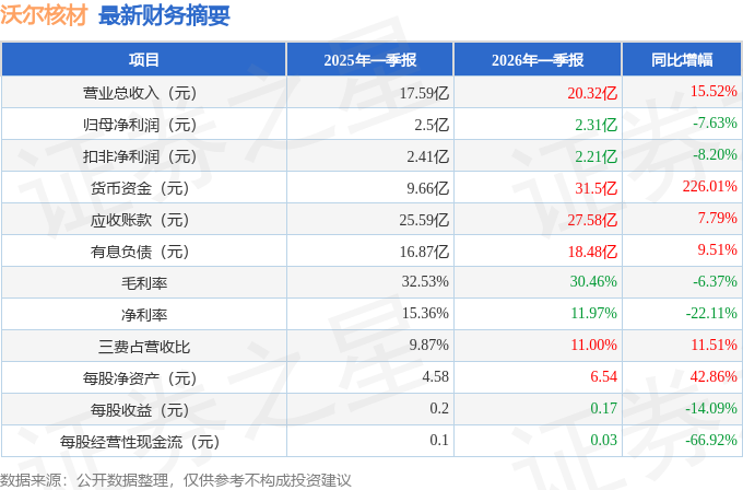 沃尔核材（002130）2026年一季报简析：增收不增利，公司应收账款体量较大_腾讯新闻
