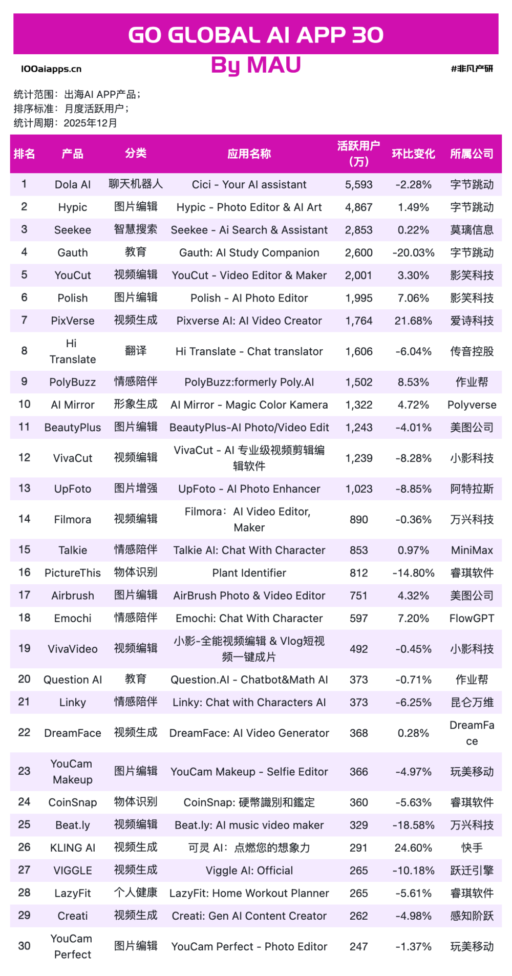 一家做教育的公司,为什么能在海外AI产品流量榜上排名第一?｜2025年12月AI百强榜 · 原文图片 7