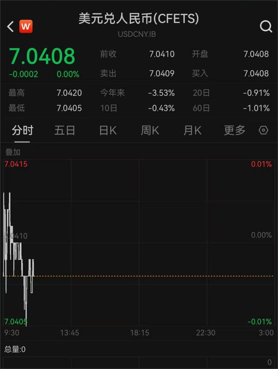 离岸人民币对美元汇率一度击穿7.03，后市怎么走？-腾讯新闻