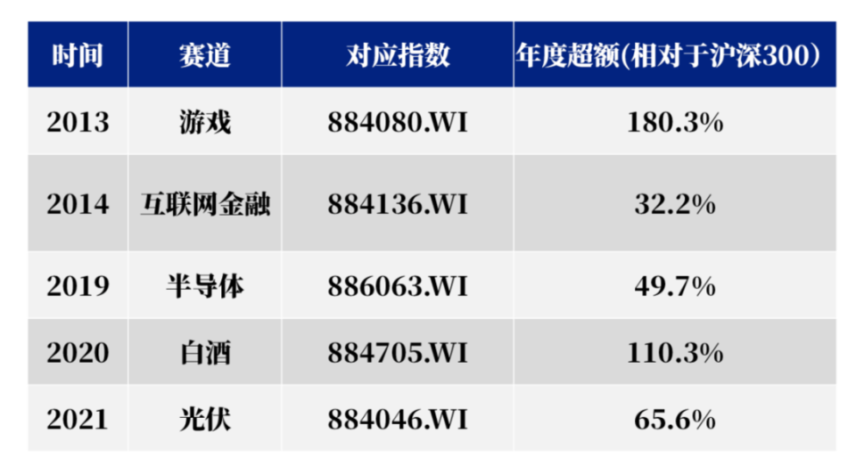 例如,2013年的游戏,2019年的半导体,2020年的医药,白酒,新能源,2021年