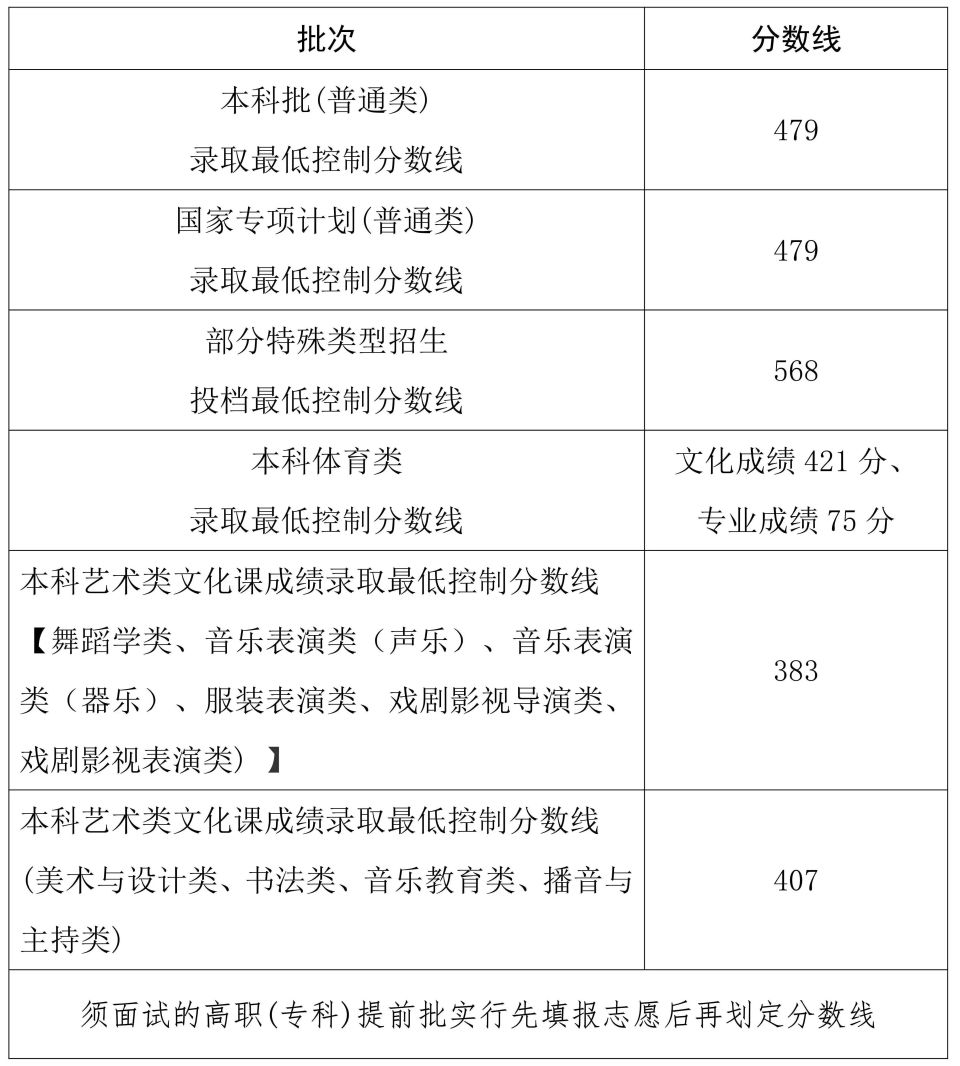 刚刚！2026年海南高考分数线公布！_腾讯新闻