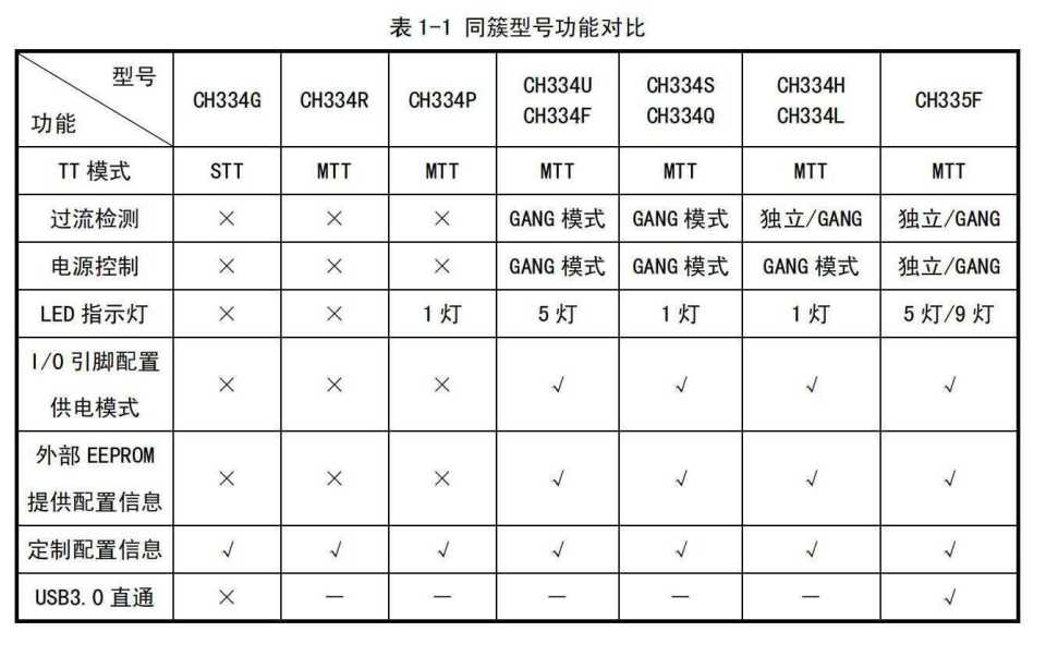 支持480Mbps高速传输，全新4端口USB2.0 HUB控制器芯片CH334/CH335_腾讯新闻