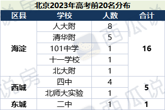 在海淀不够用"的段子,后有"码二代"把昌平二中回龙观校区考成学区房的