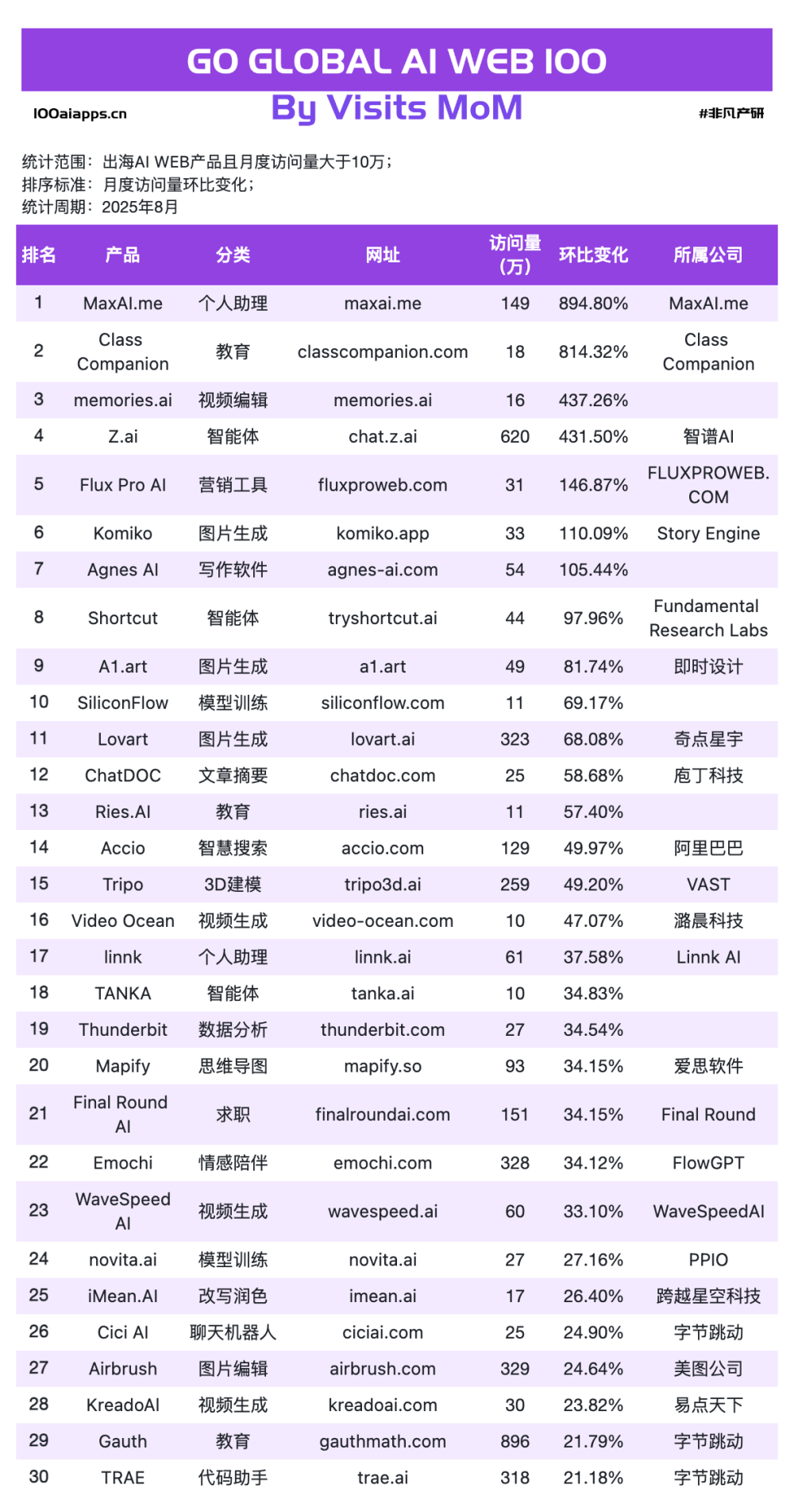 为何字节的AI应用出海总能火？｜2025年8月AI百强榜 · 原文图片 7
