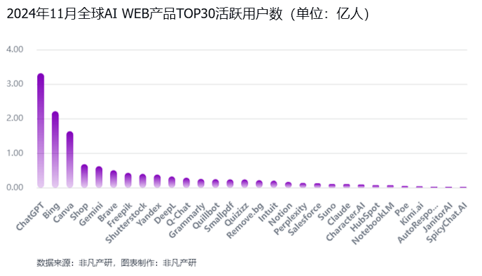 非凡产研：2024年11月全球AI应用流量报告 · 原文图片 5