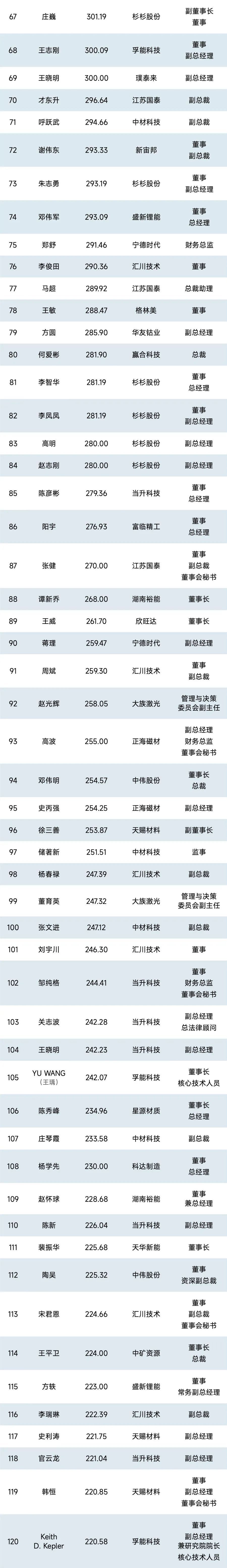 1000位锂电企业高管薪酬排行榜｜独家_腾讯新闻